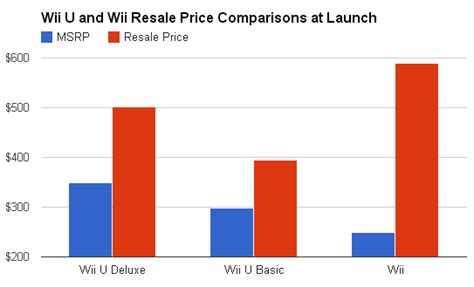 wii u resale value|wii u price charting.